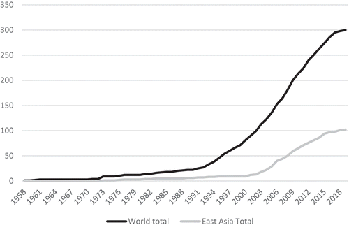 Figure 1. Number of PTAs since 1948 (Source: WTO)Footnote12