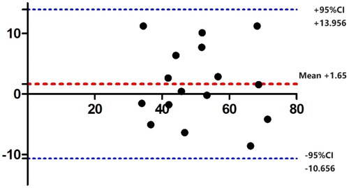 Figure 2. Bland–Altman plot for protein content of the two collection methods: the x-axis represents the mean protein content of the two methods, and the y-axis represents the density difference between the two methods. The mean difference between the two methods is 1.65 ng, with an upper limit of 13.956 ng and a lower limit of -10.656 ng. All data fall within the 95% confidence interval.