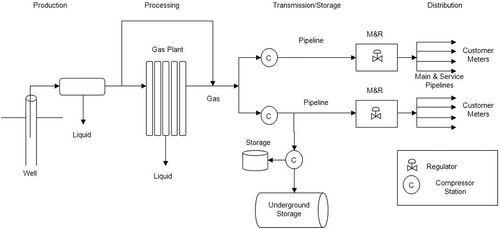 Figure 1. Process flow diagram of natural gas industry.