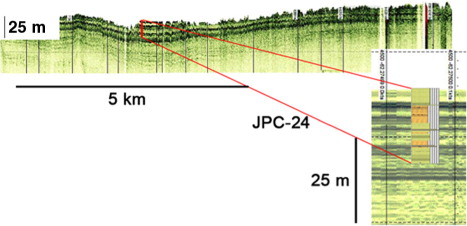 Fig. 3  Chirp 3.5 kHz sub-bottom profile, y-axis is depth and x-axis is distance. Vertical exaggeration in the bathymetric profile is approximately 40. Inset: changes in the core lithology (JPC-24) correlate with acoustic reflection surfaces. The location is shown in Fig. 2. Inset: core lithology represented by colours, where green is clayey mud, orange is clay, grey is sand–gravel and mottling represents abundant organic matter. Vertical bars are grain size, from left to right: clay, sand, gravel.