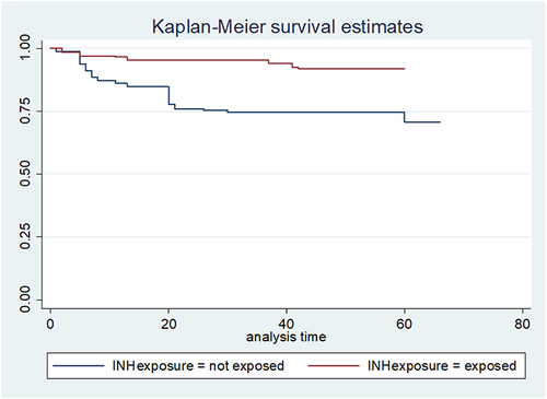 Figure 4 Kaplan–Meier curve showing survival probability between categories of IPT exposure status.