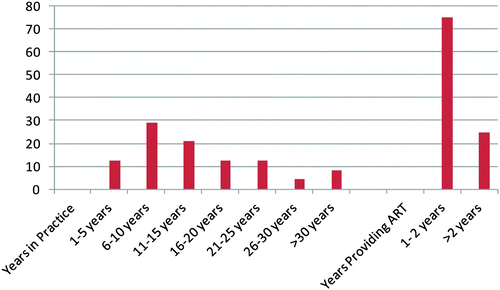 Fig. 5. Percentage distribution of the total number of years in practice and years providing ART services by the ART healthcare providers. N = 24.