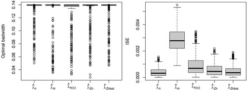 Figure 5. Model 1: Optimal bandwidth (left) and ISE (right) with parametric (λˆθ), kernel with plug-in bandwidth matrix (λˆH) and adaptive scalar bandwidth (λˆh(x)), covariate-based kernel with rule of thumb (λˆZh), and bootstrap bandwidth (λˆZhboot) intensity estimators for Poisson point processes.