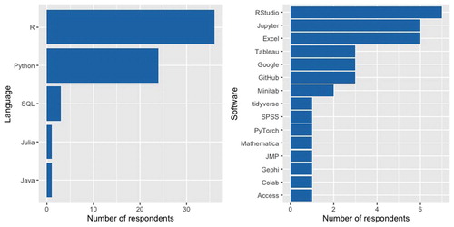 Fig. 5 Programming languages and software used in introductory data science courses.