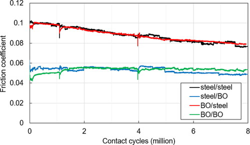 Figure 8. Measured friction coefficient in MTM micropitting tests with steel–steel, BO–steel, steel–BO, and BO–BO tribopairs.