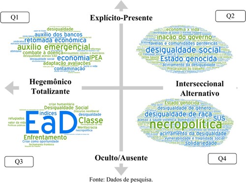 Figura 3. Posicionamento de Bases de Desigualdade em Quadrantes Analíticos. Fonte: Dados de pesquisa.Nota: É importante notar que o tamanho da nuvem de palavras se refere à sua representação apenas naquele quadrante específico e não em relação aos outros quadrantes. Em outras palavras, é uma representação artística, não um gráfico no sentido estrito.