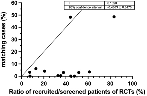 Figure 4 Eligibility proportions of study cases vs recruitment-to-screening ratios of 13 RCTs.