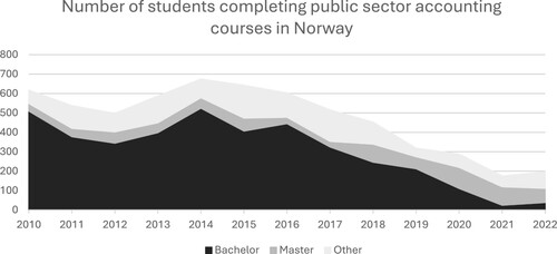 Figure 1. Number of students who have completed CLGA courses at Norwegian HEIs. Source: Compiled from data provided by the Norwegian Directorate for Higher Education and Skills (HKDIR).