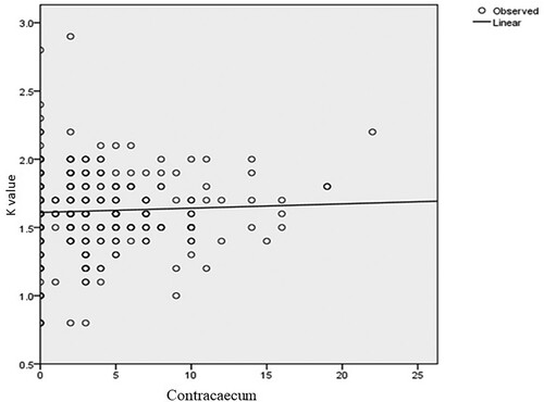 Figure 5. Relationship between condition factor and the number of Contracaecum parasites (Y = 0.003x + 0.002; P = 0.456; df  = 1).