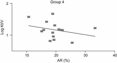 Figure 4. Pearson linear correlation between AR rate and log Kt/V Log for group 4 (p = 0.2967, r = 0.08333).