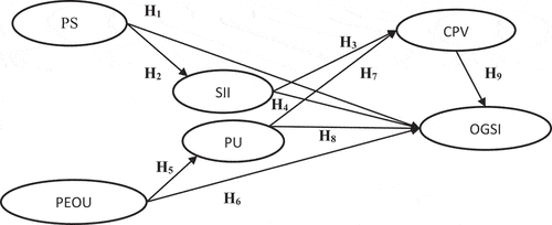 Figure 1. Conceptual framework.