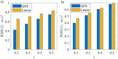 Figure 9. A comparison of RMS of vehicle acceleration for different values of damping for two vehicle models with QZS suspension and linear suspension travelling at 90 km/h on a class B road, Ω¯1=0.0628 rad/s, Ω¯N=62.83 rad/s and N=200. (a) unweighted RMS; (b) Wb weighted RMS (BS 6841:1987).