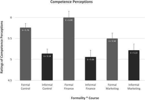 Figure 5. Formality × course norms on competence perceptions.