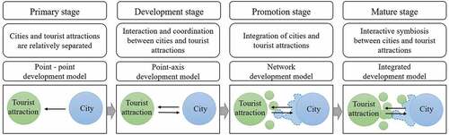 Figure 8. Development stage model of cities and tourist attractions.