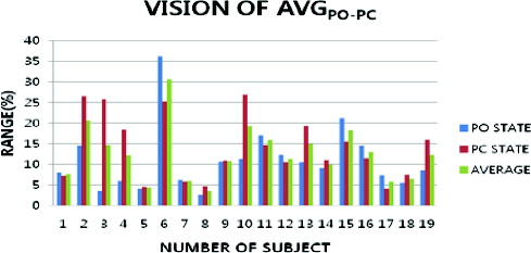 Figure 4. Average data of vision condition and the postural movement in PO and PC.