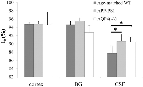 Figure 4. I0 of three ROIs. Values of I0 in cortex and basal ganglia (BG) are virtually identical between APP-PS1 and WT mice. In contrast, I0 of CSF within the third ventricle is significantly higher in APP-PS1 mice. For comparison, previously reported values of aquaporin-4 (AQP-4) knock out mice are shown together. *P < 0·05. WT, wild type; APP-PS1, APP-PS1 transgenic; AQP4(−/−), AQP4 knockout.