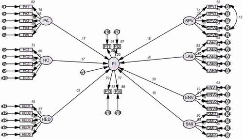 Figure 2. Structural equation model depicting the influences of background factors on purchase intention