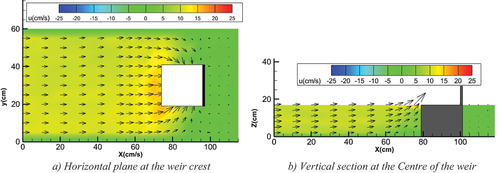 Figure 10. Velocity vectors around a square weir with three-sides crest at upstream for Q = 15.48 L/s.