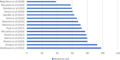 Figure 2 Response rate for completion of BREAST-Q questionnaire (%).