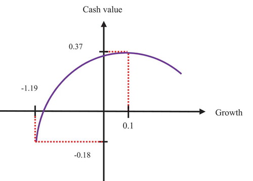 Figure 2. Cash value tendency and firm growth.