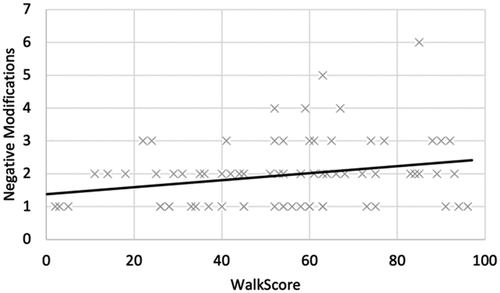 Figure 3. Correlation between negative modifications and walkability.