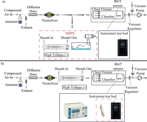 Figure 2. Schematic layout showing the main parts of the experimental setups used for assessing the performance of P2 with polydisperse (a) and monodisperse (b) ammonium sulfate aerosol particles.