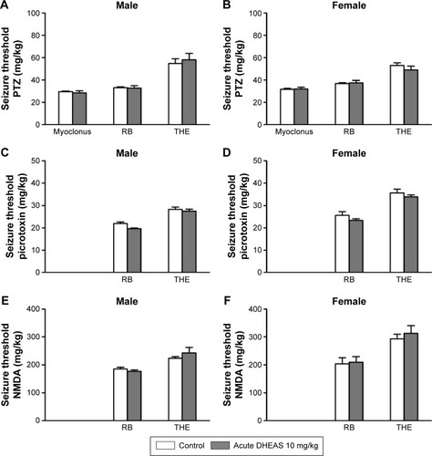 Figure 1 The effects of acute DHEAS treatment on the seizure thresholds for (A and B) PTZ, (C and D) picrotoxin, and (E and F) NMDA in adult male and female mice.