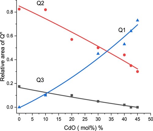 Figure 3. Change of Qn species with CdO content.