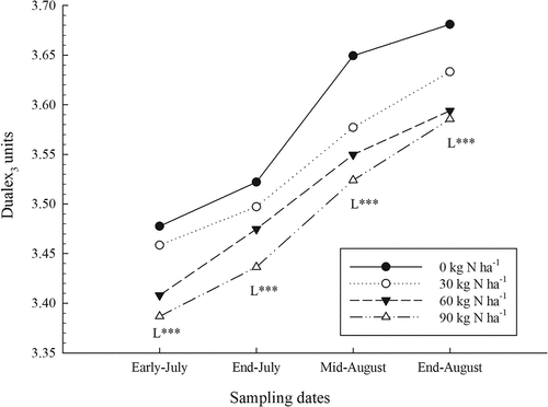 Figure 4. Effect of nitrogen (N) fertilizer on Dualex3 values obtained during the growing season (average of sites). L: linear effect of N rates for a given date: ***, significant at P < .0001.