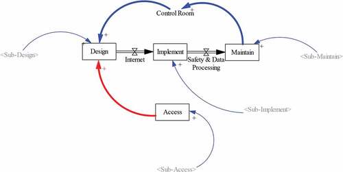 Figure 4. Modeling for modified digital nuclear power plant data network (MNPPDN)