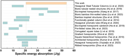 Figure 9. Comparison of specific energy absorption (SEA) for other energy absorption structures [Citation4, Citation15, Citation17, Citation22, Citation23, Citation39–48].