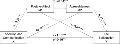 Figure 2 Model of multiple serial mediation for affection and communication.