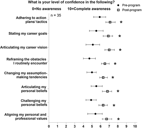 Figure 2 Basic leadership coaching principles. Confidence in applying basic leadership coaching principles before and after the Early Career Women’s Leadership Program. *p<0.006 (0.05/8 comparisons). Data are shown as means with 95% confidence intervals.