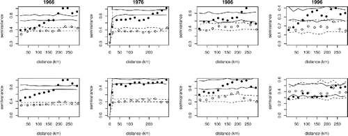 Figure 2. Semivariograms for the 40th (top row) and 200th (bottom row) days of years 1966, 76, 86, and 96, checking for residual spatial autocorrelation. Each plot shows the empirical semivariogram for the log black smoke measurements as black dots, with the corresponding reference bands under zero autocorrelation as black lines. The white dots and dotted lines show the equivalent for the residuals of model (Equation1(1) log(bsi)=f1(yi)+f2(doyi)+f3(dowi)+f4(yi,doyi)+f5(yi,dowi)+f6(doyi,dowi)+f7(ni,ei)+f8(ni,ei,yi)+f9(ni,ei,doyi)+f10(ni,ei,dowi)+f11(hi)+f12(Ti0,Ti1)+f13(T1‾i,T2‾i)+f14(ri)+αk(i)+bid(i)+ei(1) ). The reduction of the network in later years leads to wide reference bands, but in all plots the model appears to offer a reasonable representation of the spatial pattern.