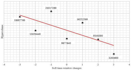 Figure 12. Sensitivity analysis on the soft time-windows based on hypervolume indicator