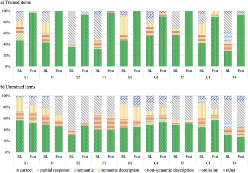 Figure 2. Individual error profiles at baseline and post-intervention for (a) trained items and (b) untrained item.