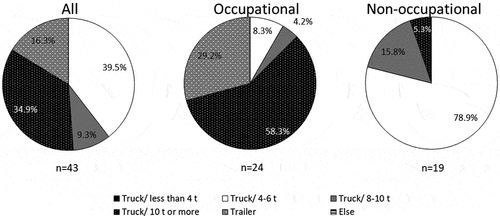 Figure 6. Maximum load capacity of the log trucks driven in daily work.