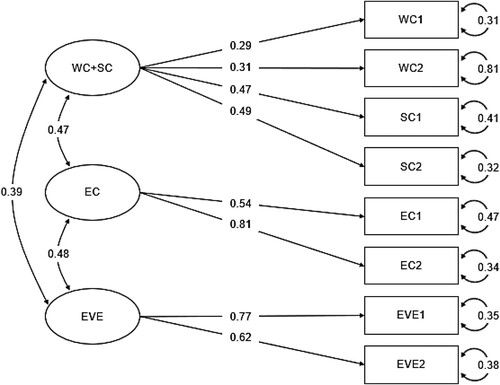 Figure 1. Confirmatory factor analysis of the 3-factor model.Note: Standardised estimates are based on the variances of latent variables only.