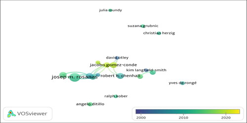 Figure 7. Document by average publication years.Source: The authors summarize the research results.