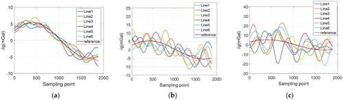 Figure 6. Gravity anomaly simulation results of SINS/LDV. (a) accuracy of the LDV 1 ‰; (b) accuracy of the LDV 5 ‰; (c) accuracy of the LDV 10 ‰.