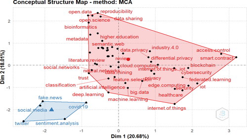Figure 6. Conceptual structure map.Source: Bibliometric Analysis (Biblioshiny).