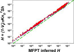 FIG. 7. A comparison of H calculated from equation (15c) for staggered (circles, red) and aligned (squares, blue) cylinders to results of MFPT calculations under all conditions where R = 0. Dashed curve (green): a 1:1 guideline.