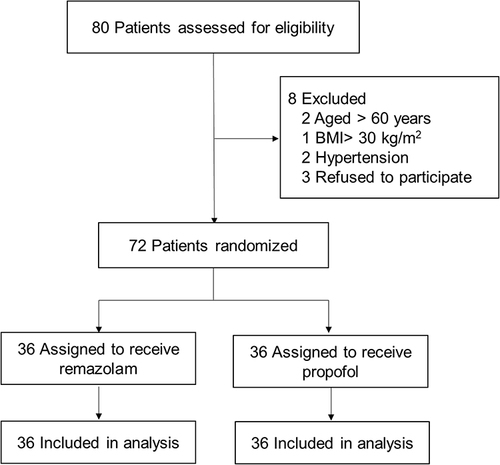 Figure 1 Patient screening, enrollment and randomization.