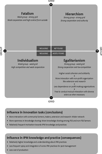 Figure 4. Cultural characterization of Pirijpur (West) community in relation to Cultural theory.