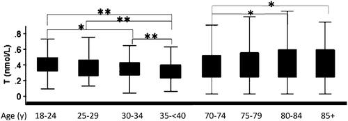 Figure 2. Testosterone (T) declines 25% premenopause [Citation10] but increases 11% between age 70 and 85+ years [Citation3]. *p ≤ 0.05, **p ≤ 0.01, adjusted for age and body mass index; premenopause also adjusted for menstrual cycle phase. Modified from Skiba et al. 2019 [Citation10] and Davis et al. 2019 [Citation3].