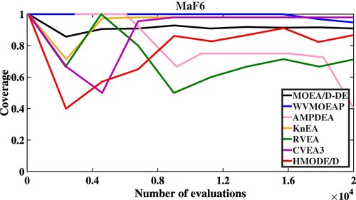 Figure 6. The convergent speed of compared algorithms on MaF6.