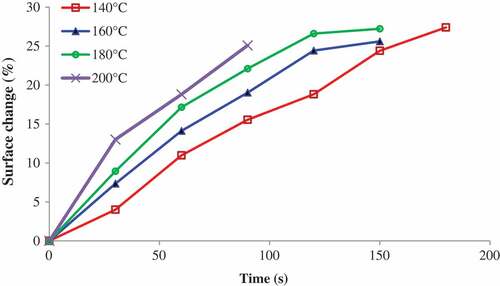 Figure 5. Effect of temperature on surface change during frying of kohlrabi