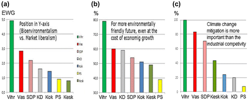 Figure 8. Party politicians’ average positions in the y axis of the EWG (a) compared to the party voters’ (2011) average agreement (%) with a statement indicating bioenvironmental worldview (b); parliamentary election candidates’ (2015) average agreement (%) with a statement indicating bioenvironmental worldview (c).
