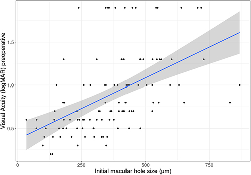 Figure 2 Preoperative visual acuity and macular size hole determined by OCT scanning. Scatter plot for preoperative Visual Acuity (logMAR) and initial macular hole size (µm) with regression line and 95% confidence intervals.