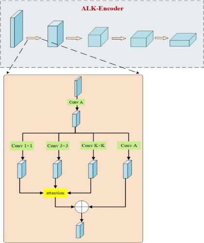 Figure 3. Attention large kernel module structure diagram.